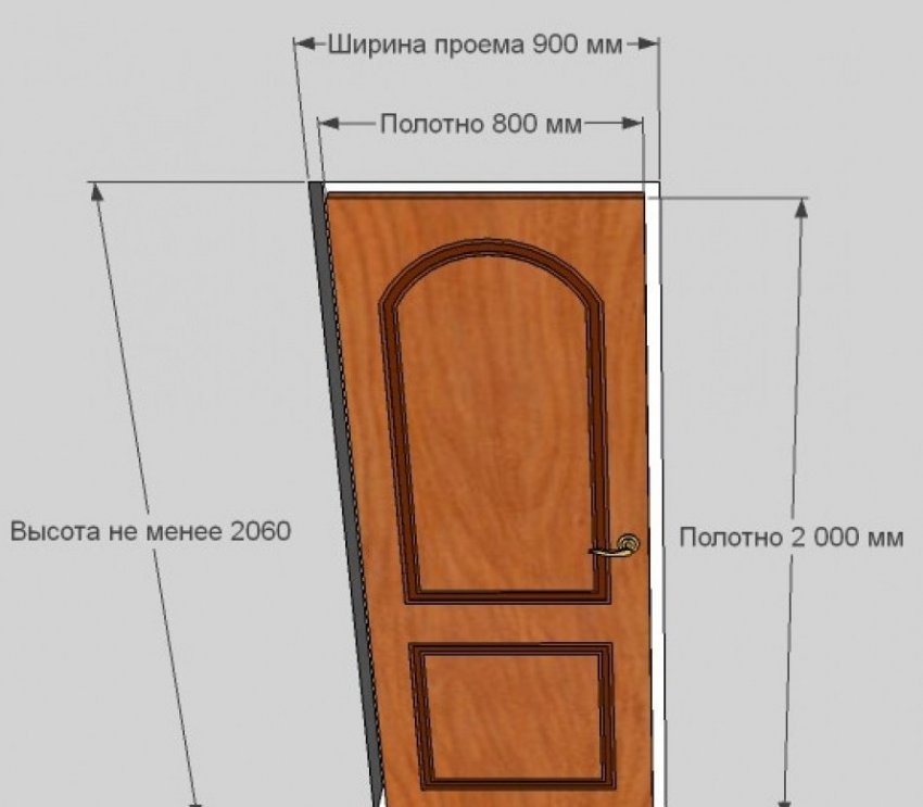 Размеры межкомнатных дверей с коробкой таблица
